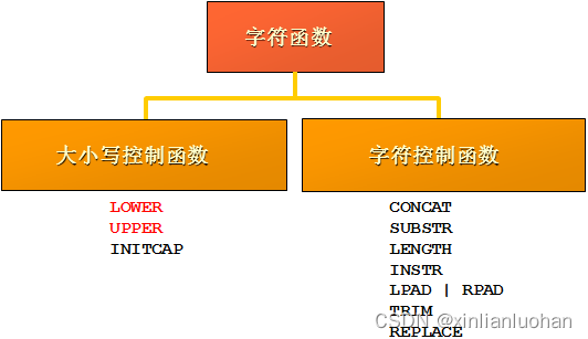 Oracle数据库——单行函数1（字符函数和数字函数）