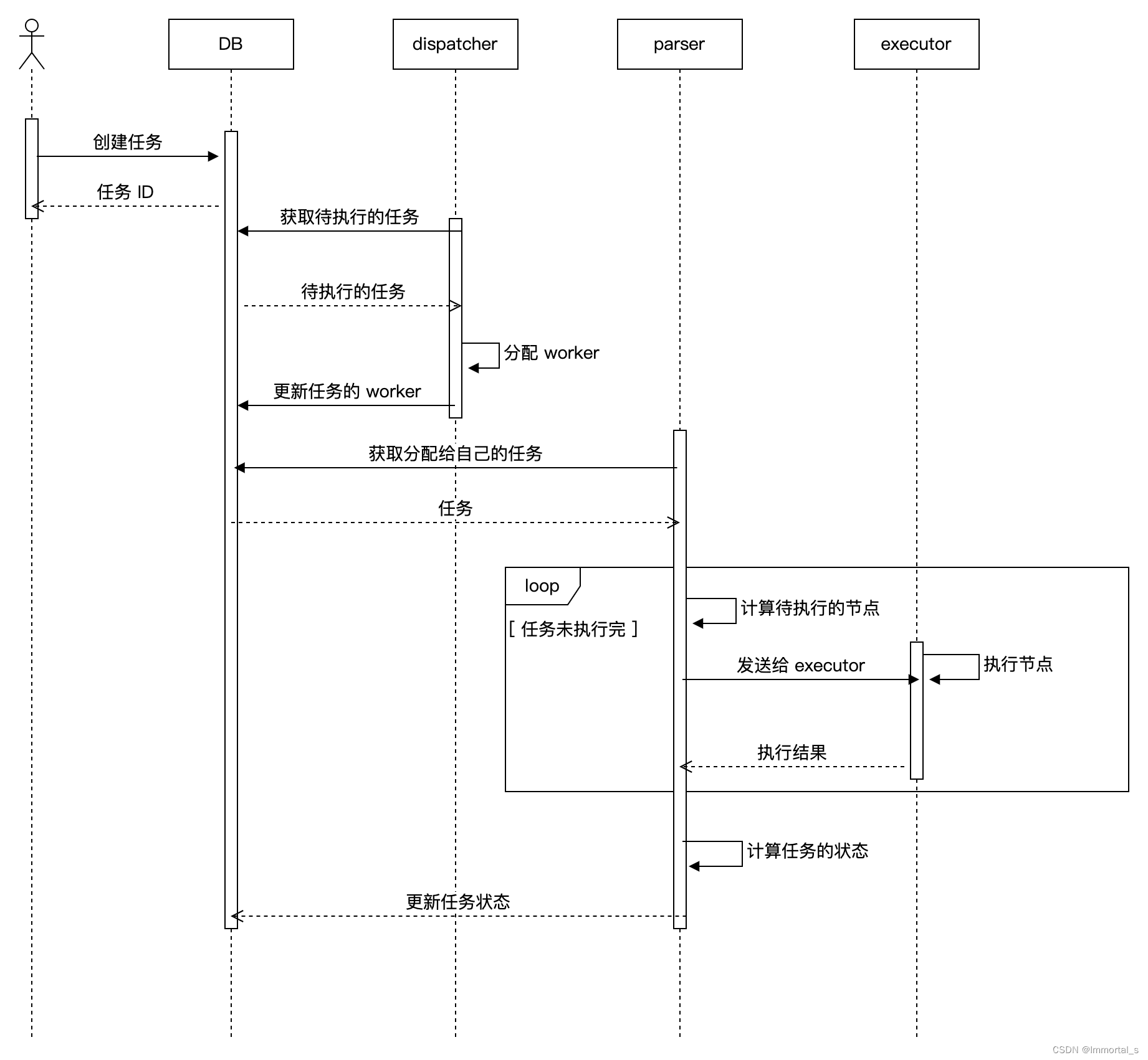 golang fastflow 库流程整理