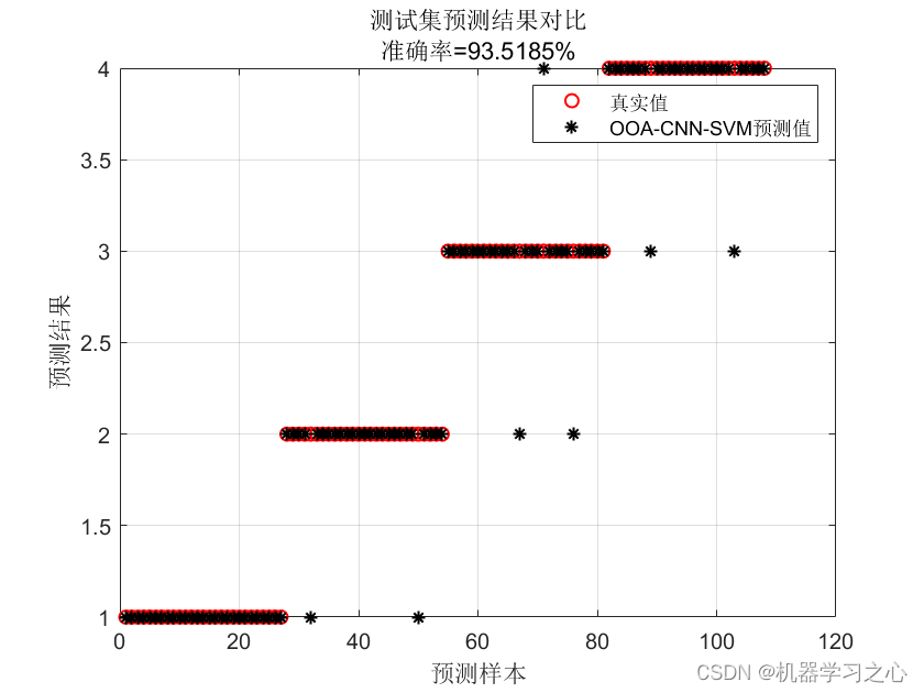 分类预测 | Matlab实现OOA-CNN-SVM鱼鹰算法优化卷积支持向量机分类预测