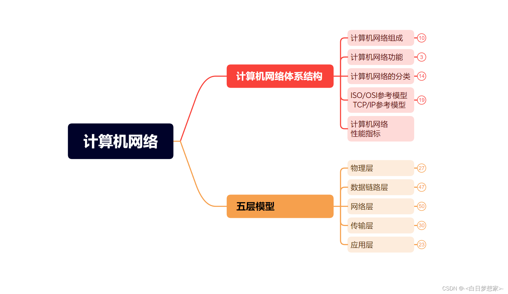 考研-计算机网络(完整思维导图梳理,内涵大量笔记)