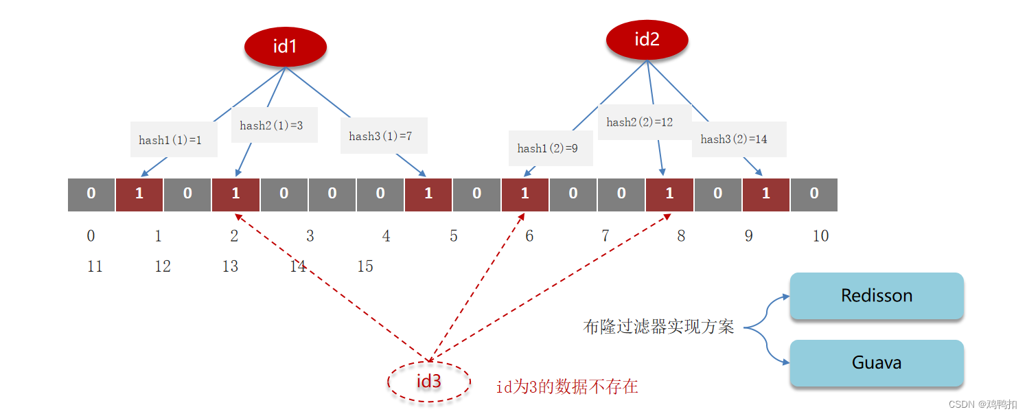 redis：一、面试题常见分类+缓存穿透的定义、解决方案、布隆过滤器的原理和误判现象、面试回答模板