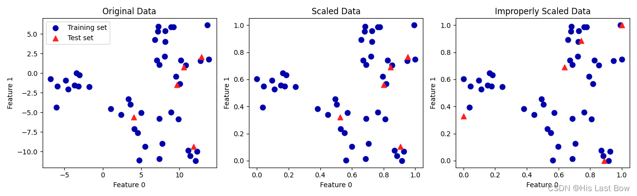 对左图中的训练数据和测试数据同时缩放的效果（中）和分别缩放的效果（右）