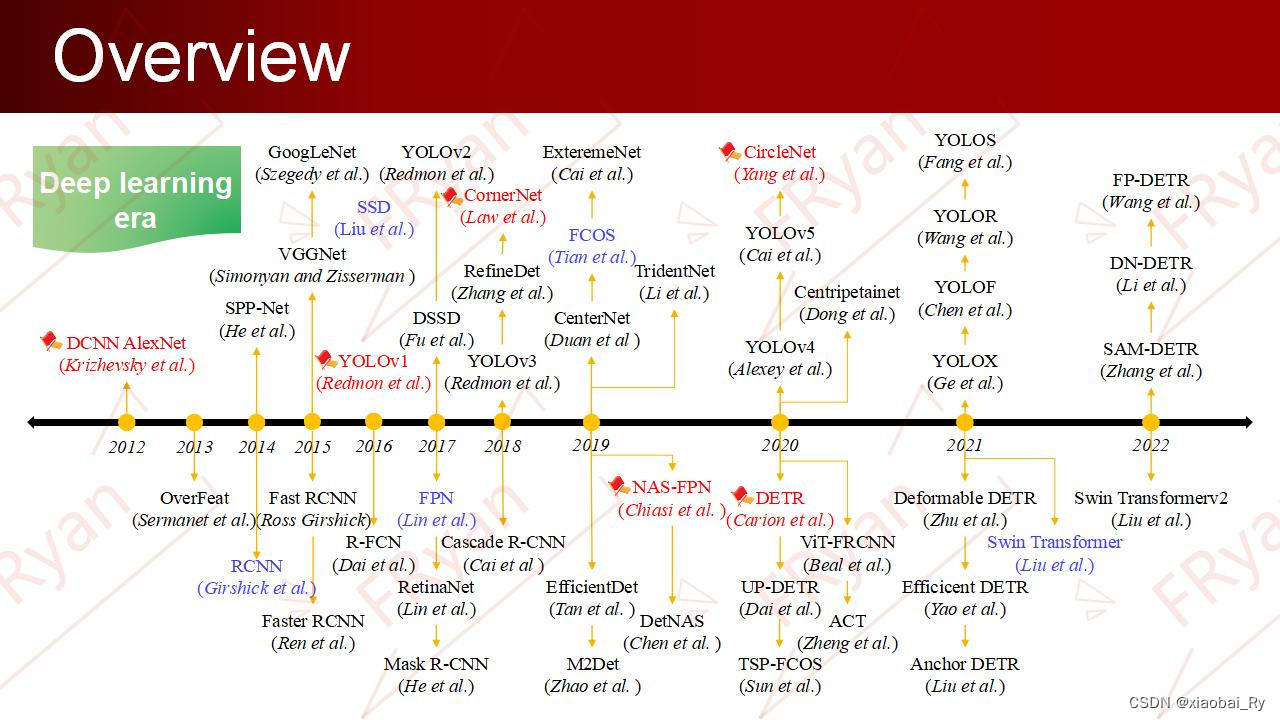 目标检测的相关模型图：YOLO系列和RCNN系列