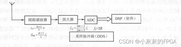 软件无线电系列——宽带中频带通采样(超外差接收体制)和射频直接带通采样定理(盲区采样定理)