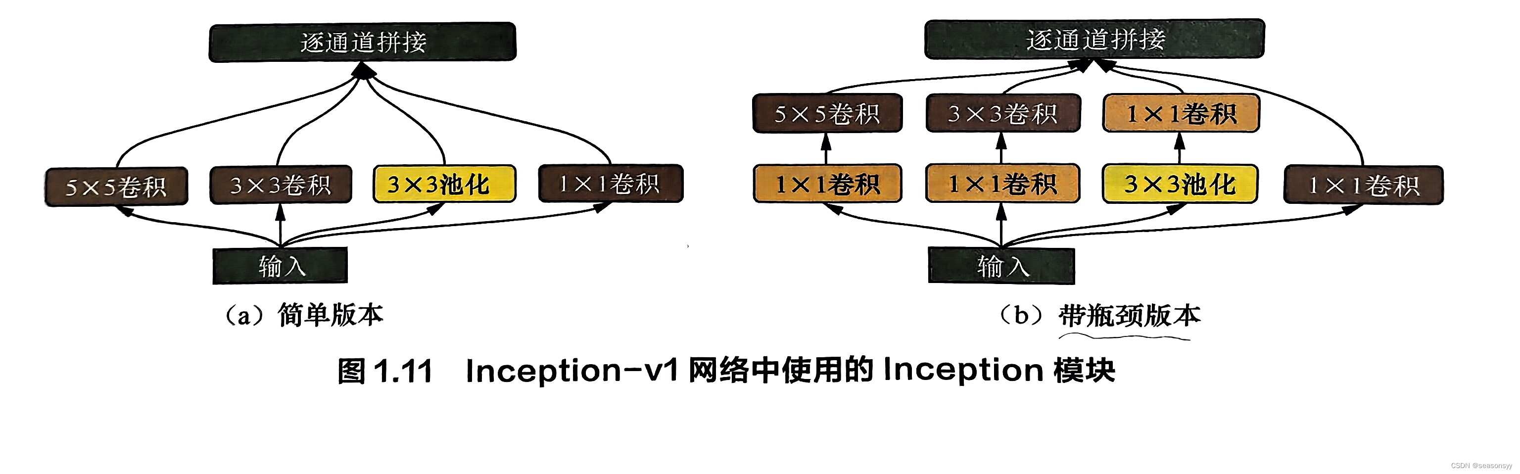 <span style='color:red;'>1</span>.8.<span style='color:red;'>3</span> <span style='color:red;'>卷</span><span style='color:red;'>积</span><span style='color:red;'>神经</span><span style='color:red;'>网络</span>近年来在结构设计上的主要发展和变迁——GoogleNet/inception-<span style='color:red;'>v</span><span style='color:red;'>1</span>