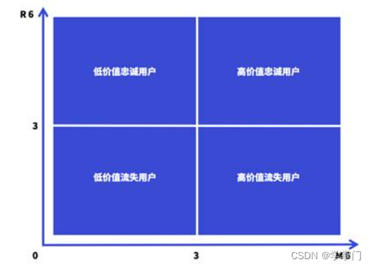 数据分析的理念、流程、方法、工具（下）