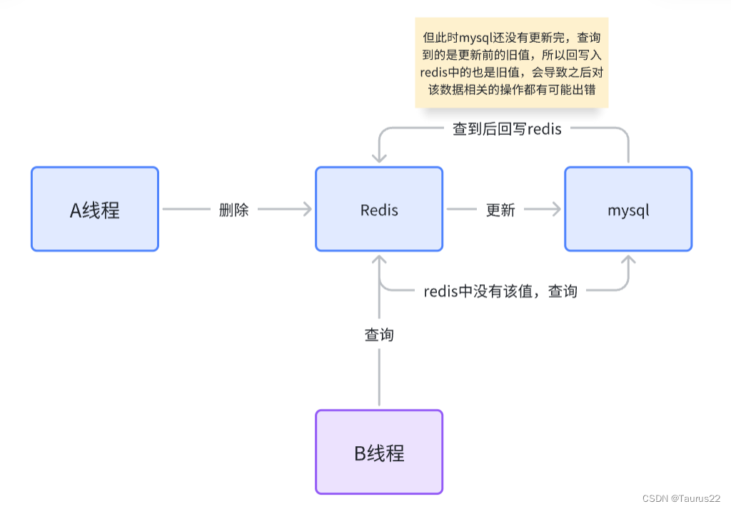 访问流程