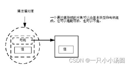 值和对象处理过程