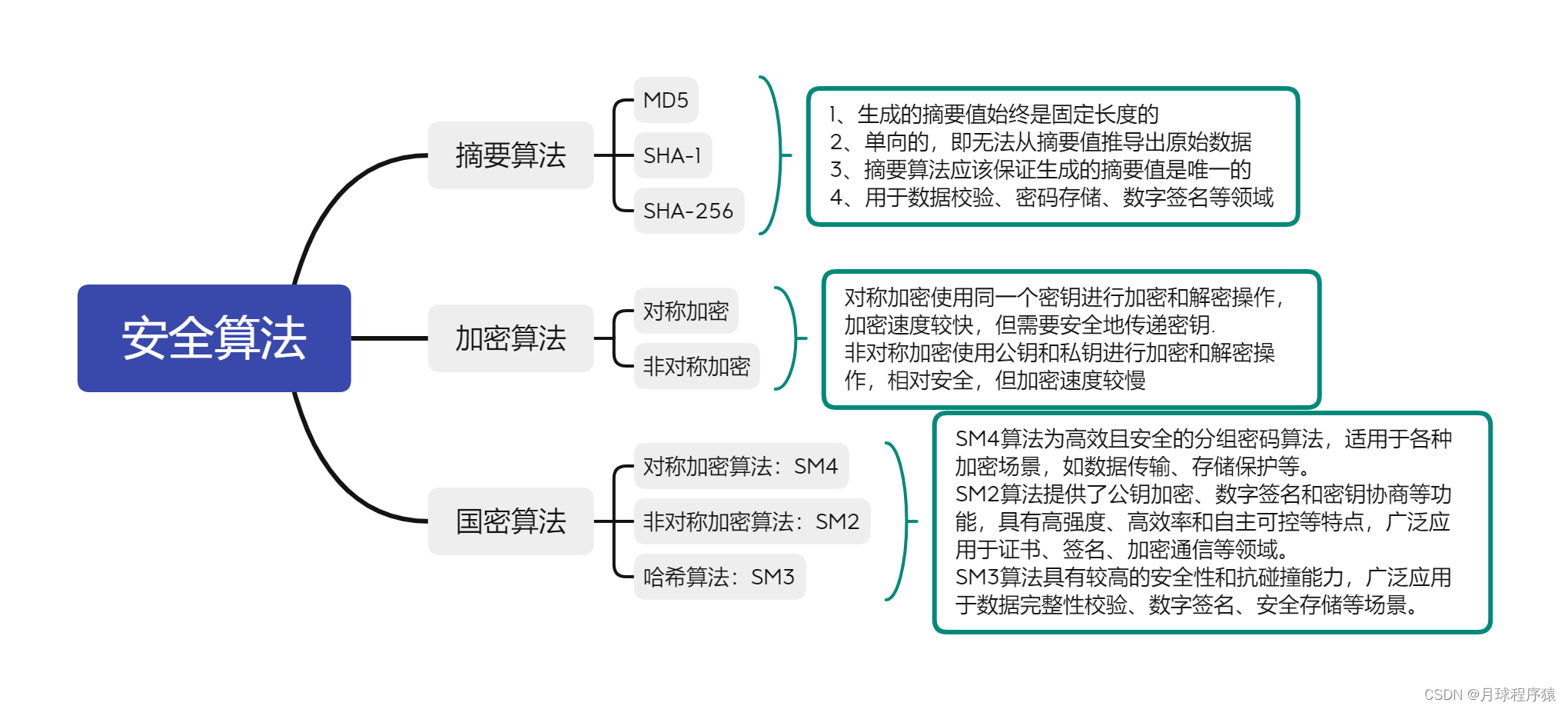 信息安全就是国家安全，带大家了解一下安全算法