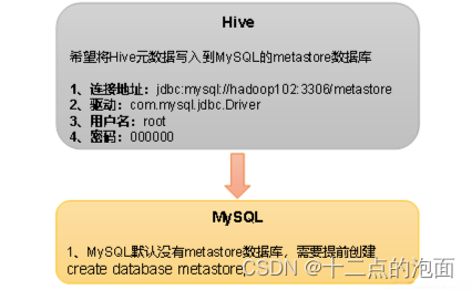 Hive和MySQL的部署、配置Hive元数据存储到MySQL、Hive服务的部署