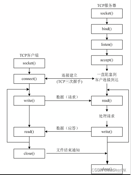 socket <span style='color:red;'>套</span><span style='color:red;'>接</span><span style='color:red;'>字</span>