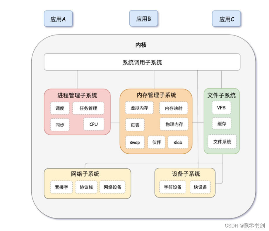 Linux简单命令