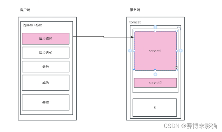 动态Web项目讲解+Demo