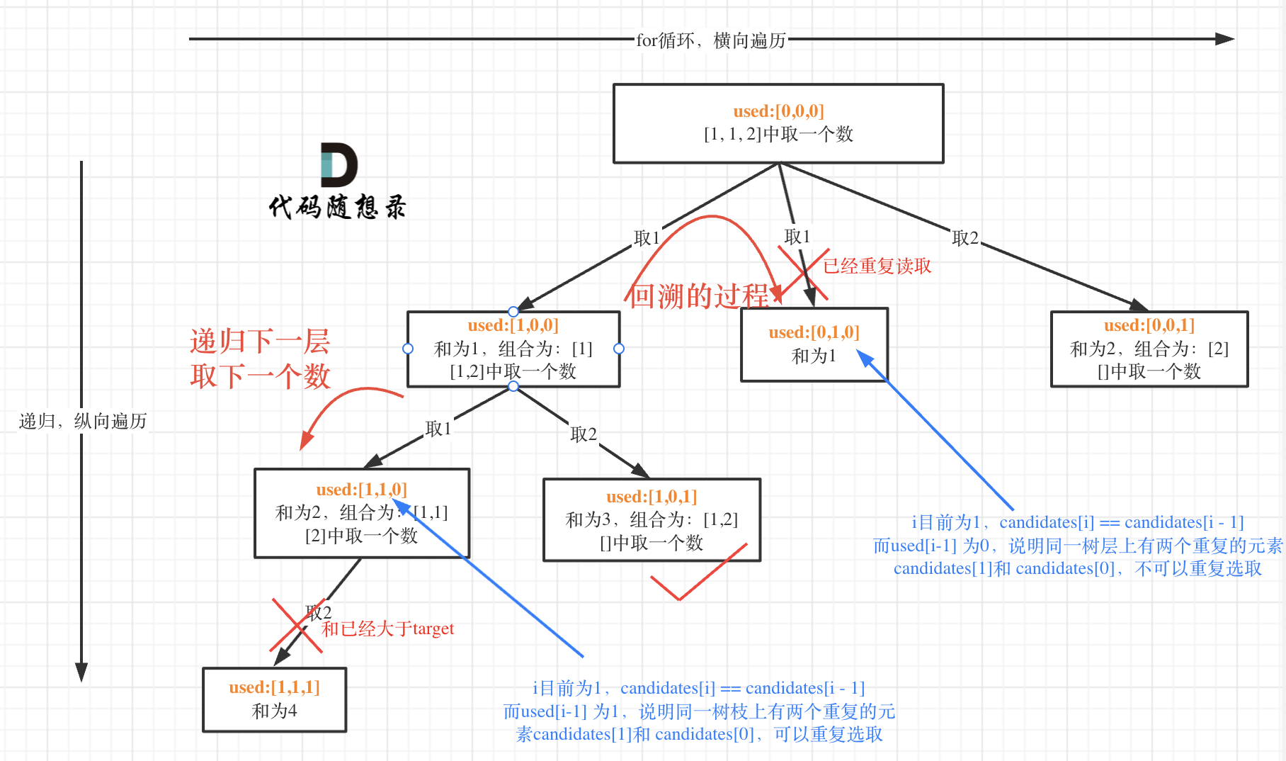 代码随想录算法训练营第二十七天（第二十六天休息）|40.组合总和II