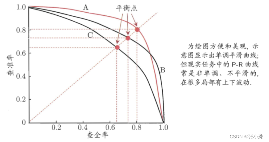 目标检测常用评价指标详解