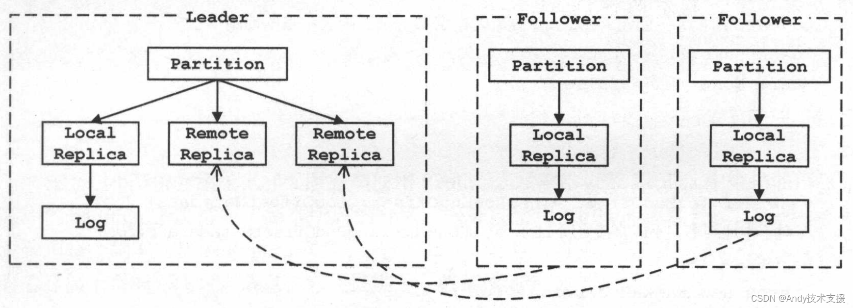 Kafka-<span style='color:red;'>服务</span>端-<span style='color:red;'>副本</span>机制