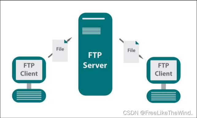 【Qt开发流程】之网络编程:`HTTP`和`FTP`的高级网络操作