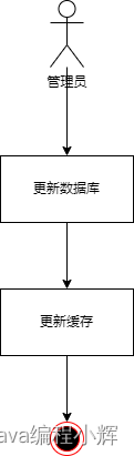 缓存更新策略（旁路更新策略）