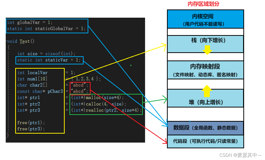 C++<span style='color:red;'>初</span><span style='color:red;'>识</span>内存管理<span style='color:red;'>和</span>模版