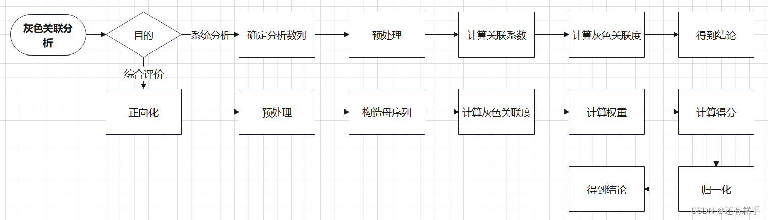 数学建模【灰色关联分析】