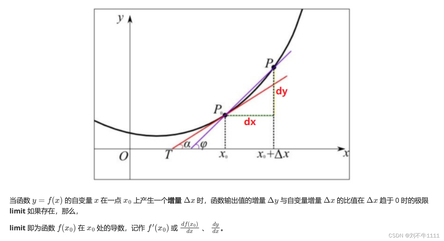 微积分基础-CSDN博客