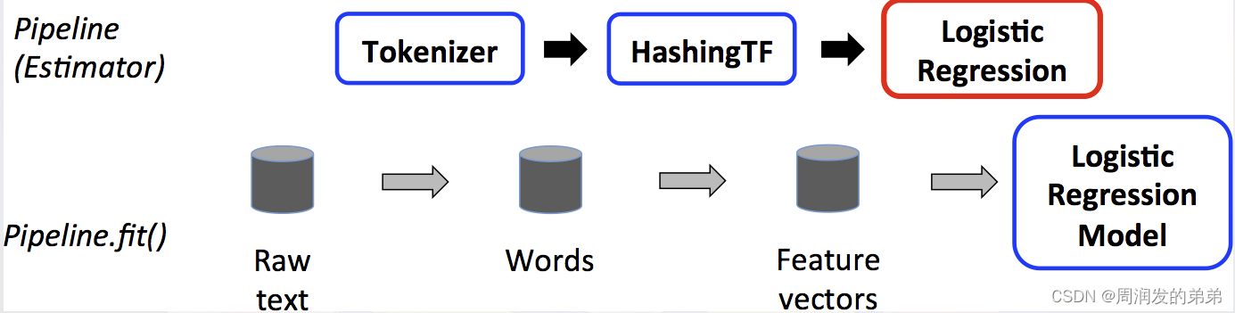 【SparkML实践<span style='color:red;'>4</span>】Pipeline实战<span style='color:red;'>scala</span>版