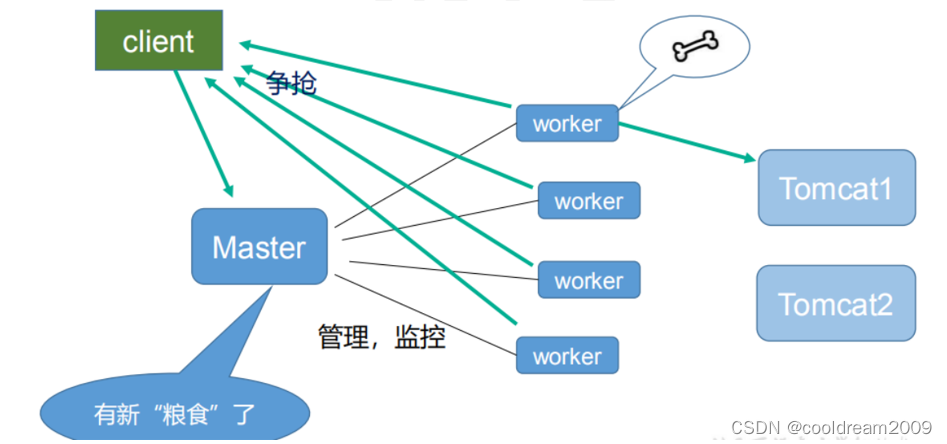 深入理解 Nginx 工作原理：Master-Worker 架构与性能优化