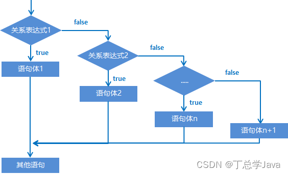 Java流程控制语句(if语句,switch语句,for循环,while循环,do...while循环,三种循环的区别)