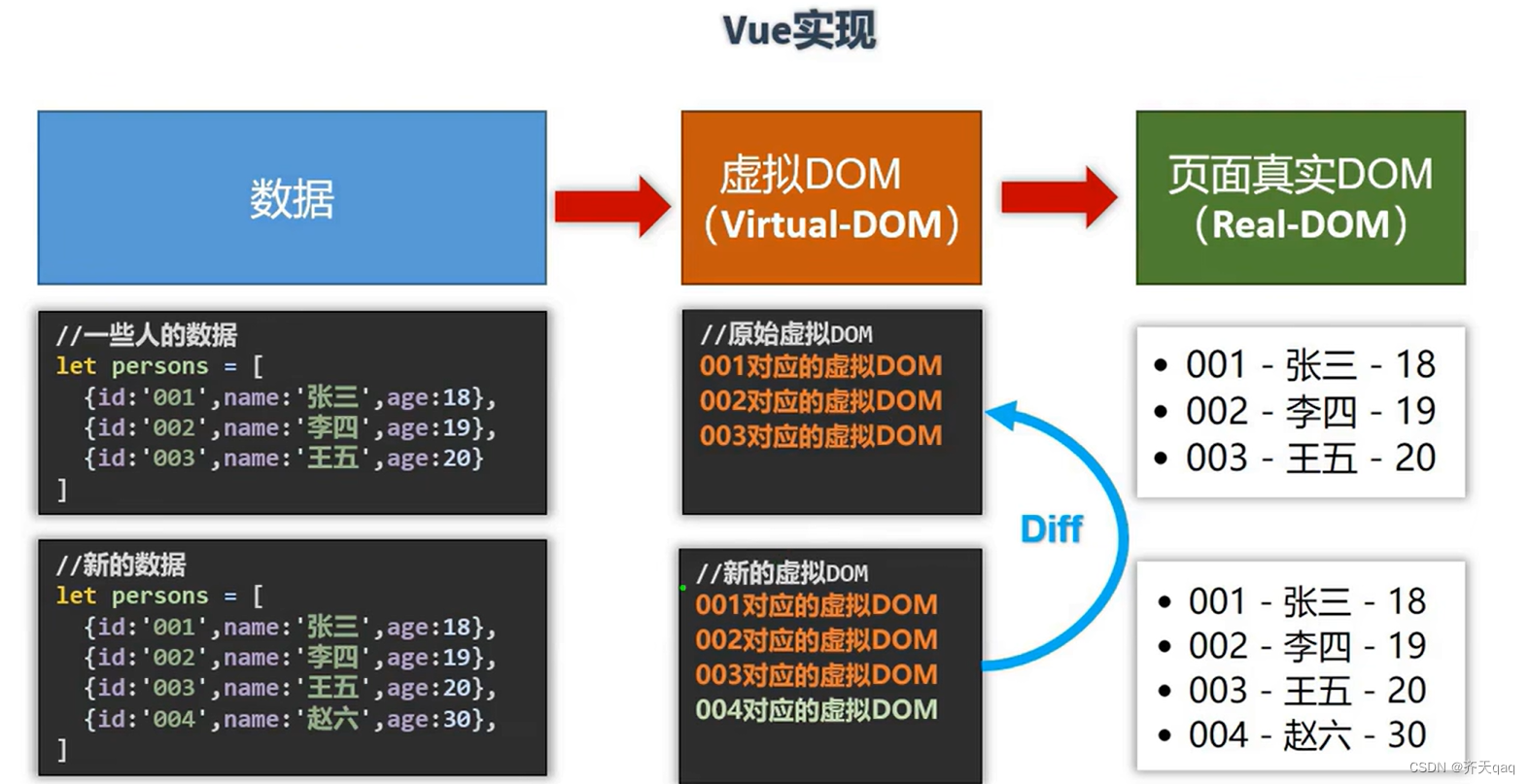 v-for中key的原理以及用法