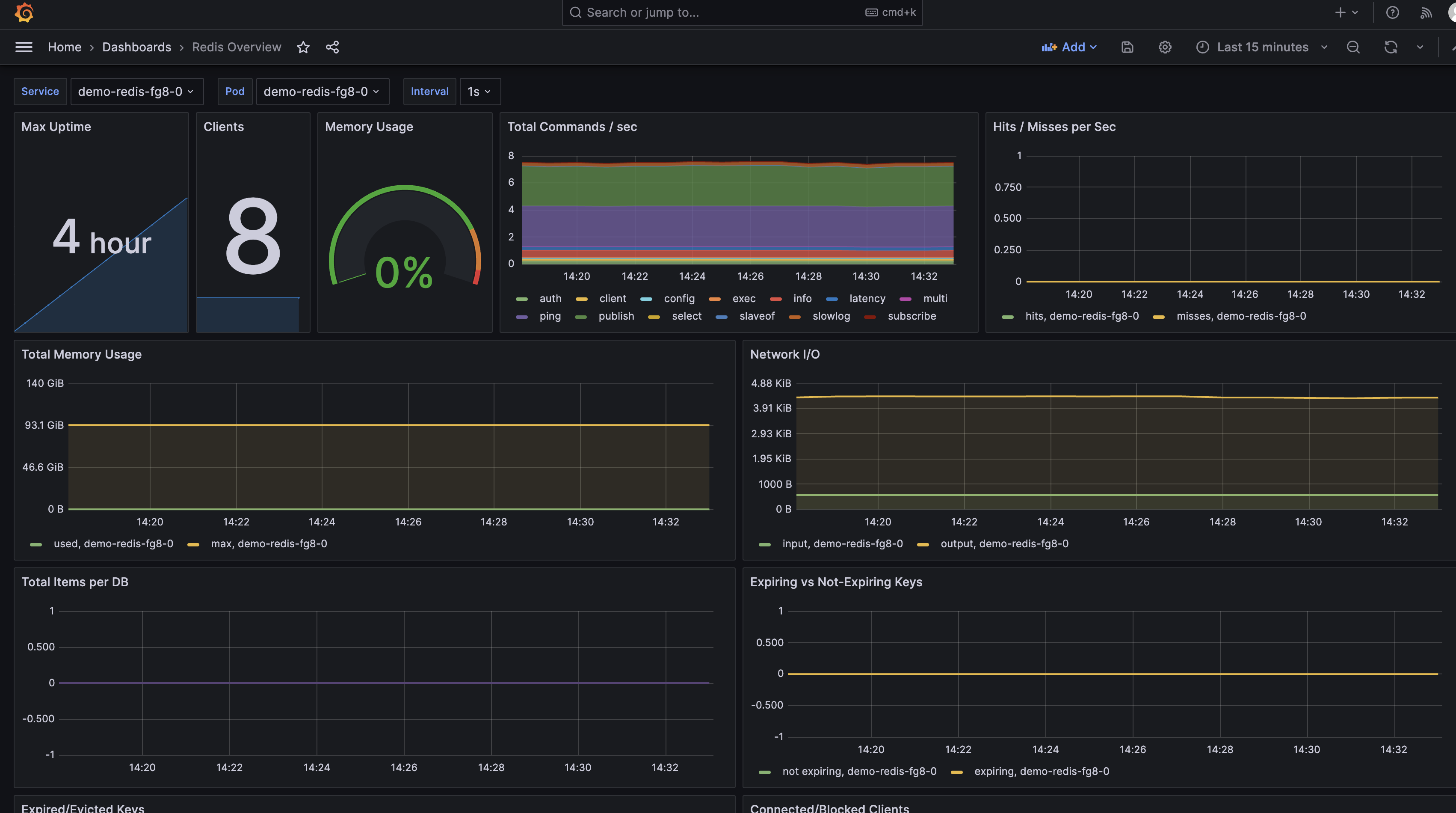 Gafana Redis Overview dashboard