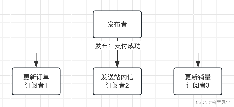 go并发模式之----发布订阅模式