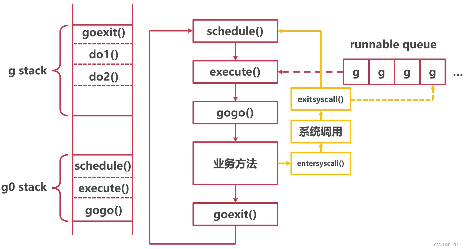 ![[协程切换-系统调用完成时.png]]