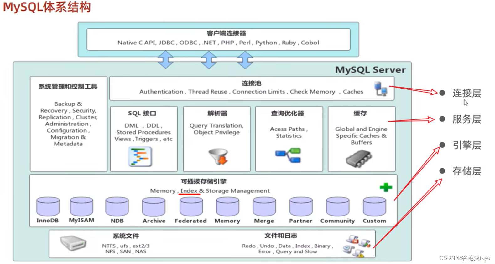 【<span style='color:red;'>MySQL</span>】<span style='color:red;'>体系</span><span style='color:red;'>结构</span>