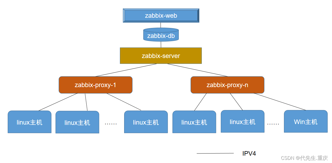 zabbix分布式监控平台从IPV4切换到IPV6之监控主机切换