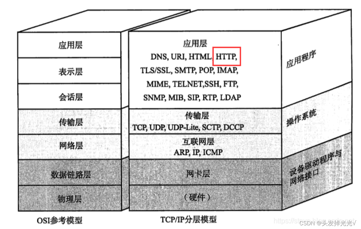 HTTP 协议的基本格式和 fiddler 的用法