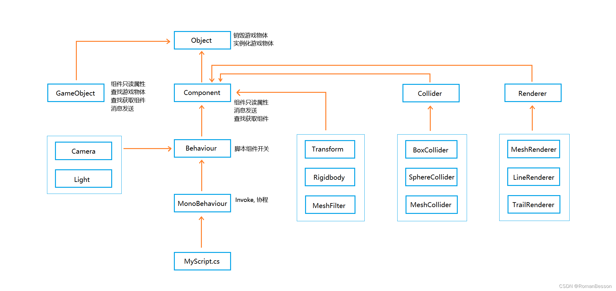 <span style='color:red;'>Unity</span><span style='color:red;'>系统</span><span style='color:red;'>学习</span><span style='color:red;'>笔记</span>