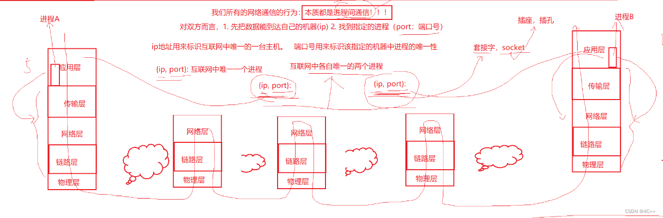 计算机网络基础：宏观认识