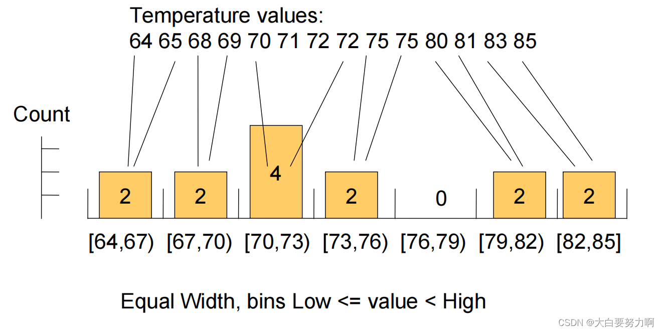 Discretization: Equal-width