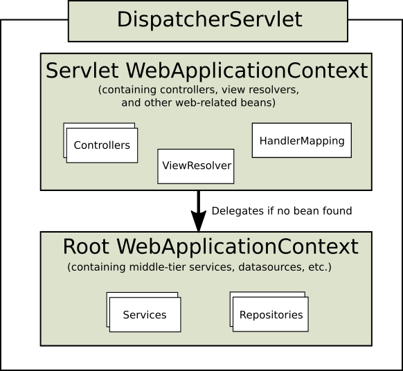 SpringMVC