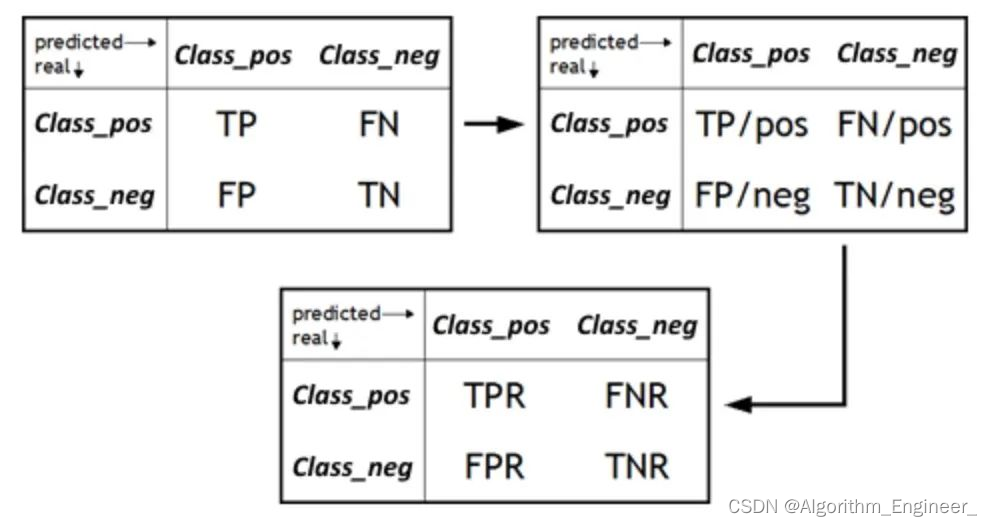 7.FPR/TNR-机器学习模型性能的常用的评估指标