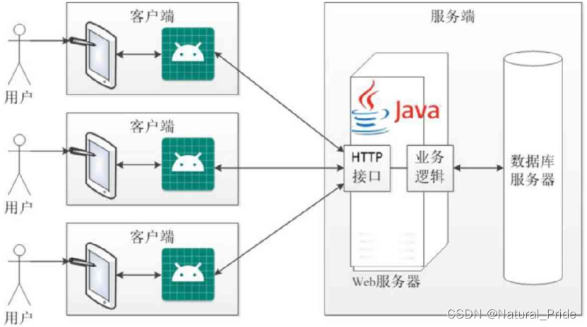 Android App开发基础（1）—— App的开发特点