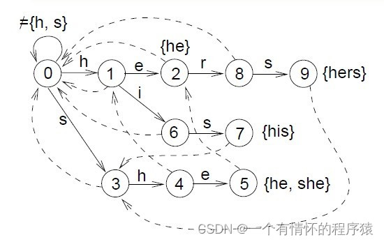 多模匹配算法AC算法和单模匹配算法BM