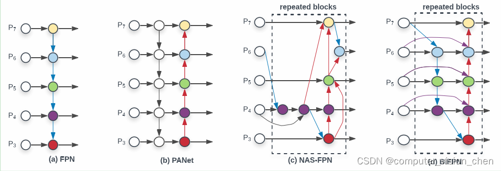 <span style='color:red;'>EfficientDet</span>:Scalable and Efficient Object Detection中文版 (BiFPN)