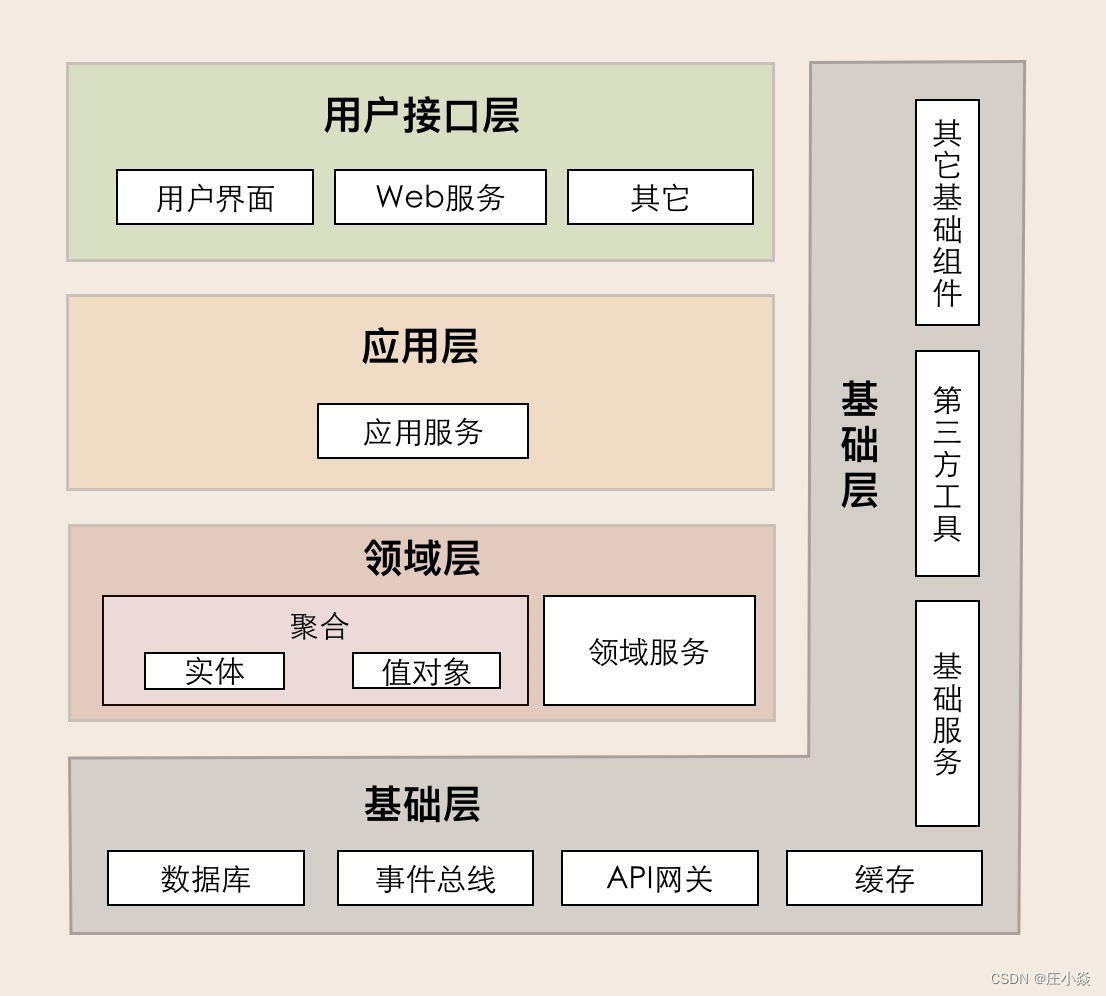 领域驱动设计——DDD领域驱动设计进阶