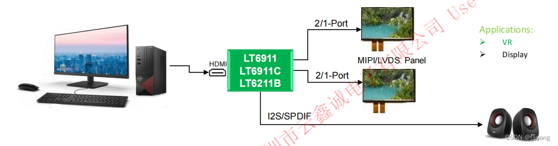 龙迅LT6211B，HDMI1.4转LVDS，应用于AR/VR市场