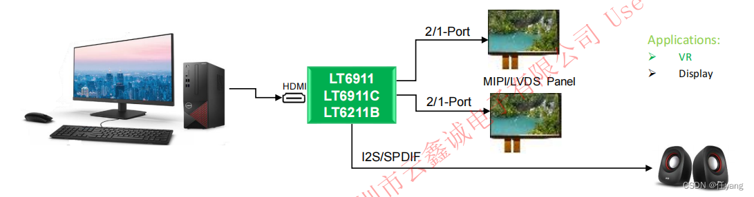 龙迅<span style='color:red;'>LT</span>6211B，<span style='color:red;'>HDMI</span>1.4<span style='color:red;'>转</span><span style='color:red;'>LVDS</span>，应用于AR/VR市场