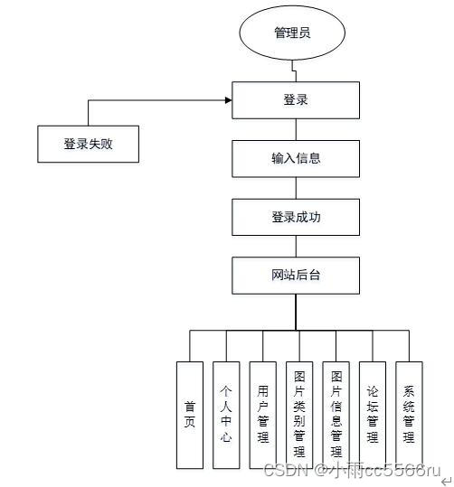 PHP毕业设计图片分享网站76t17