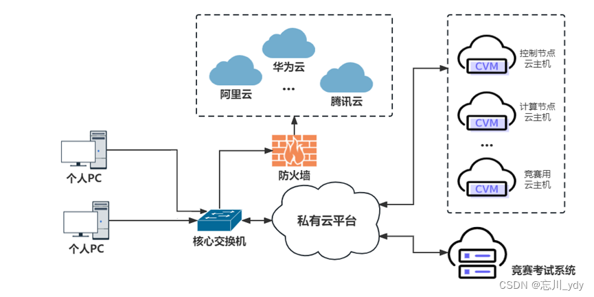 2024年贵州省职业院校技能大赛云计算应用赛项赛题第2套