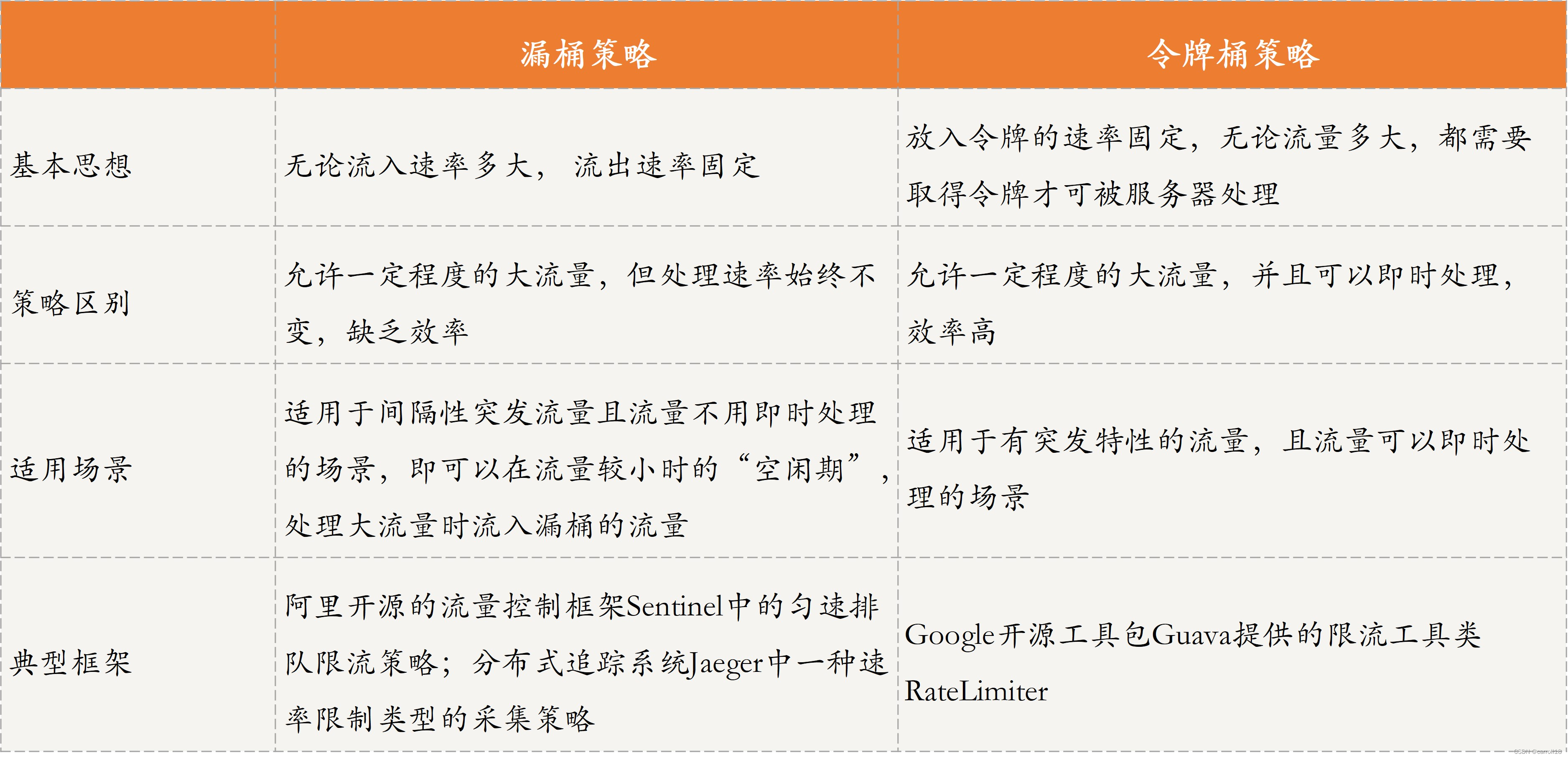 分布式技术之流量控制技术