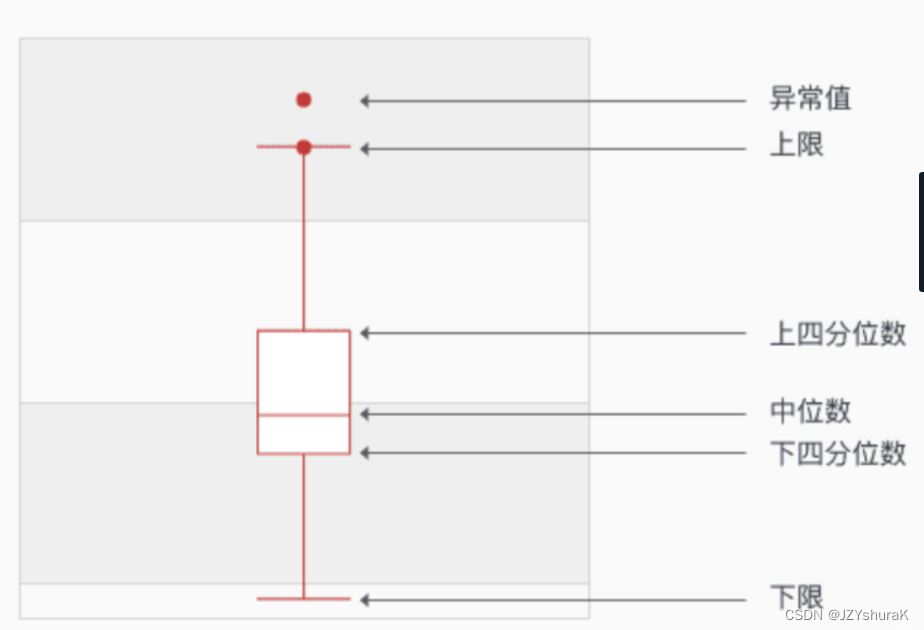 【Educoder数据挖掘实训】异常值检测-箱线图
